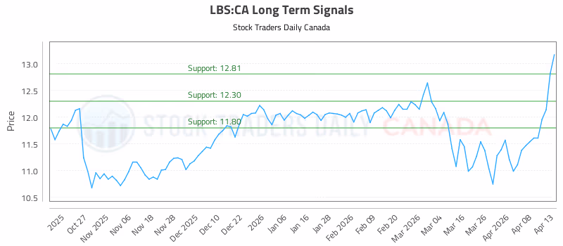 Stock Chart for LBS:CA