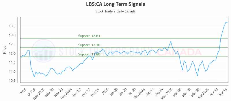Stock Chart for LBS:CA