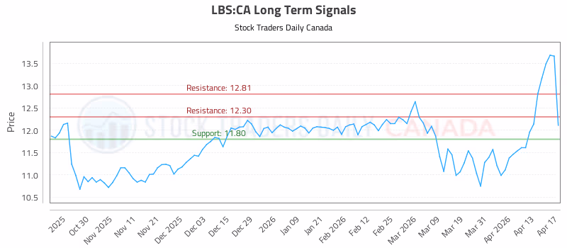 Stock Chart for LBS:CA