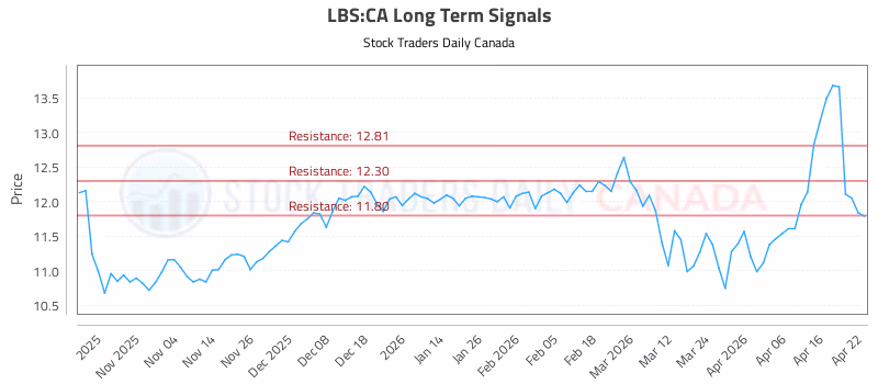 Stock Chart for LBS:CA