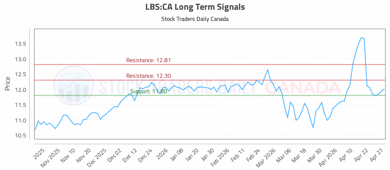 Stock Chart for LBS:CA
