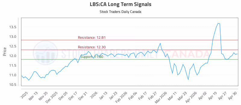 Stock Chart for LBS:CA