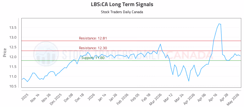Stock Chart for LBS:CA