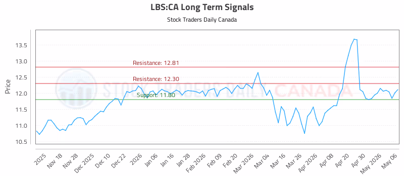 Stock Chart for LBS:CA