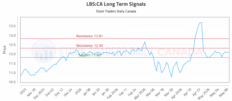 Stock Chart for LBS:CA