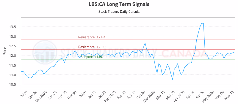 Stock Chart for LBS:CA