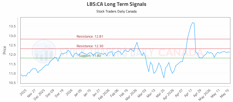 Stock Chart for LBS:CA