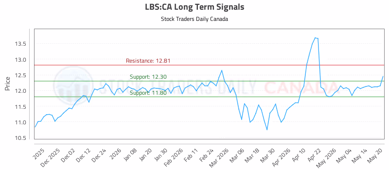 Stock Chart for LBS:CA