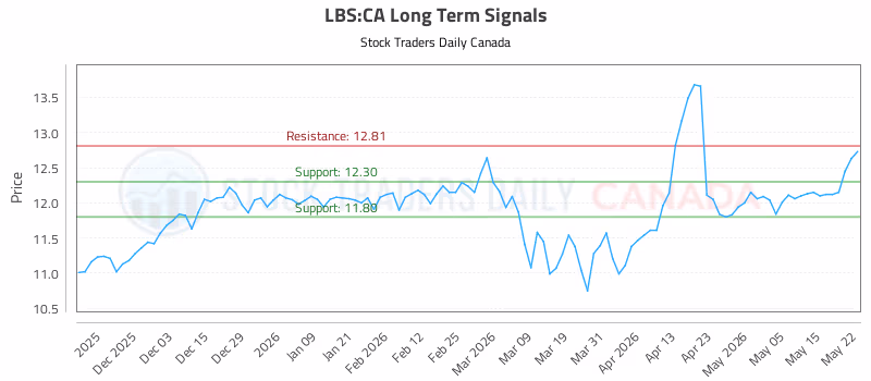Stock Chart for LBS:CA