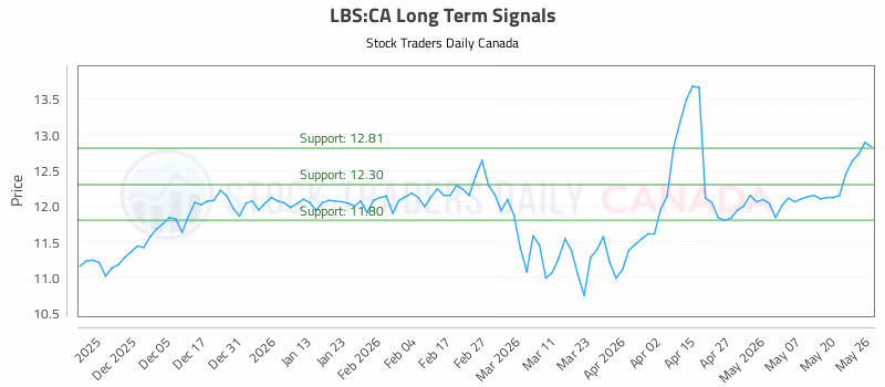 Stock Chart for LBS:CA