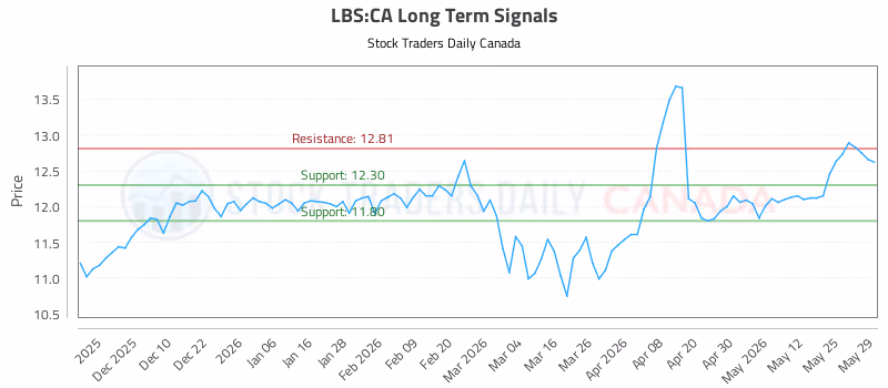 Stock Chart for LBS:CA