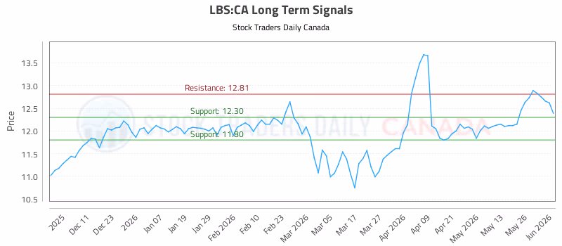 Stock Chart for LBS:CA