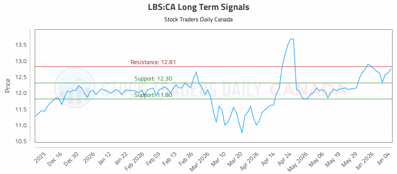 Stock Chart for LBS:CA