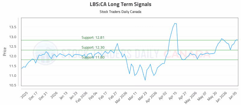 Stock Chart for LBS:CA