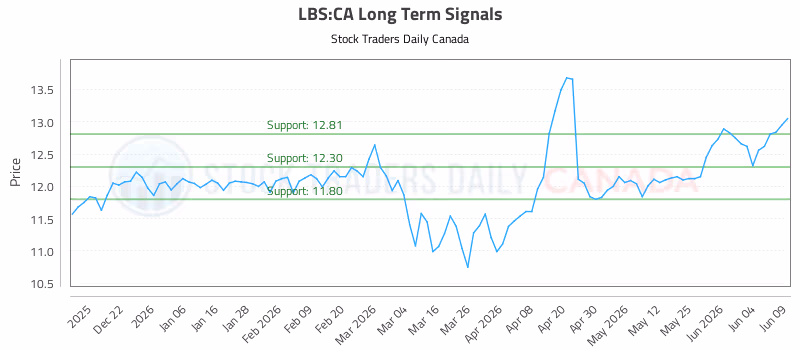Stock Chart for LBS:CA