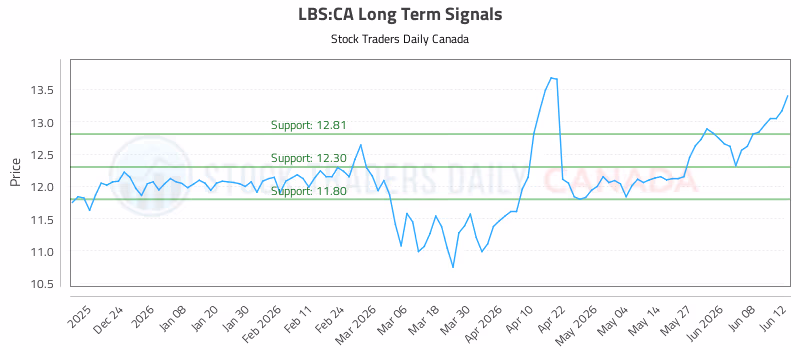 Stock Chart for LBS:CA