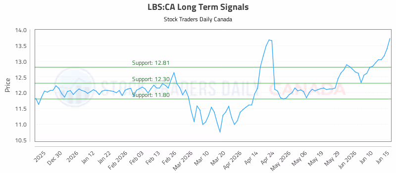 Stock Chart for LBS:CA