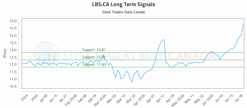 Stock Chart for LBS:CA