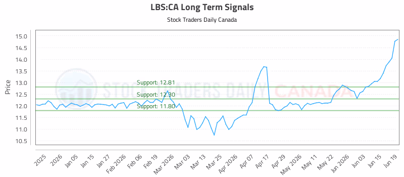 Stock Chart for LBS:CA