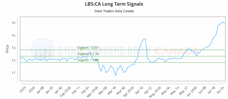 Stock Chart for LBS:CA