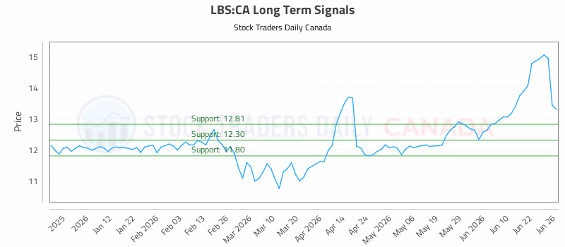 Stock Chart for LBS:CA