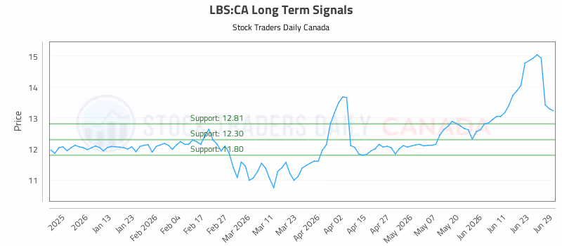 Stock Chart for LBS:CA
