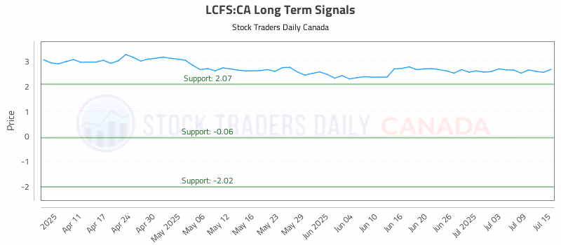 Stock Chart for LCFS:CA