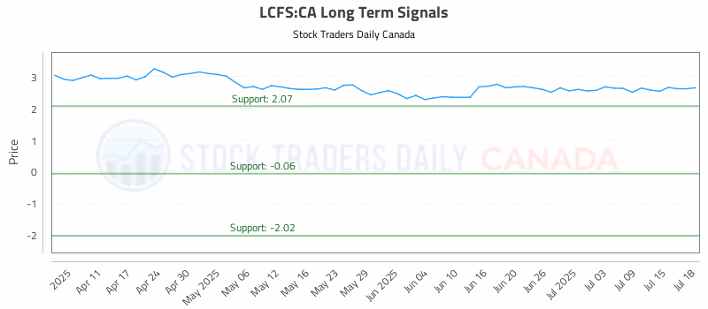 Stock Chart for LCFS:CA