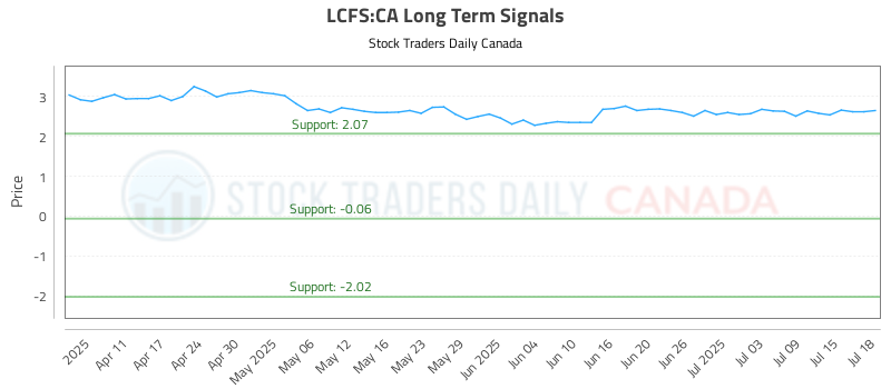 (LCFS) Technical Pivots with Risk Controls