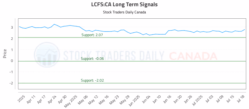 Stock Chart for LCFS:CA