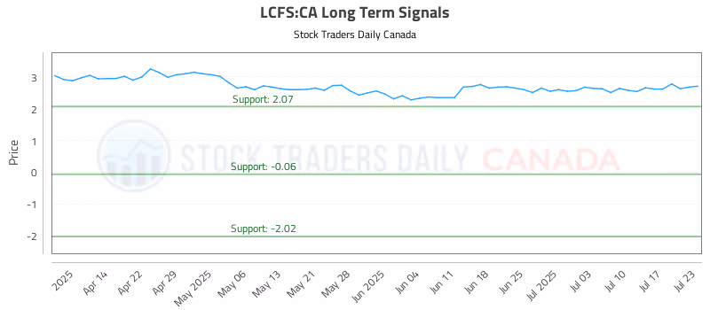 Stock Chart for LCFS:CA