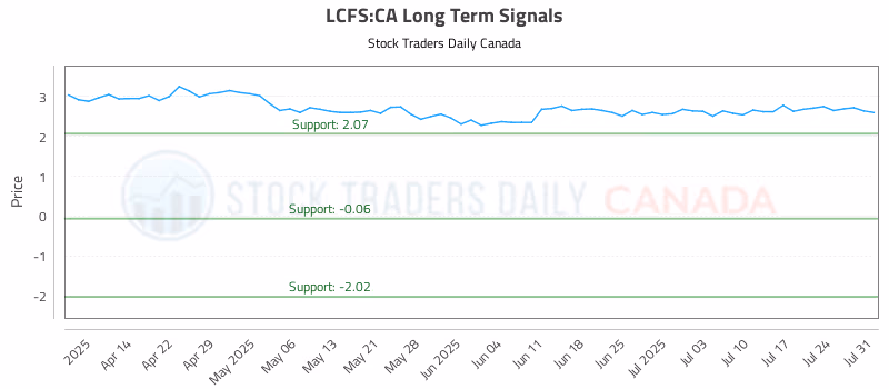 Stock Chart for LCFS:CA