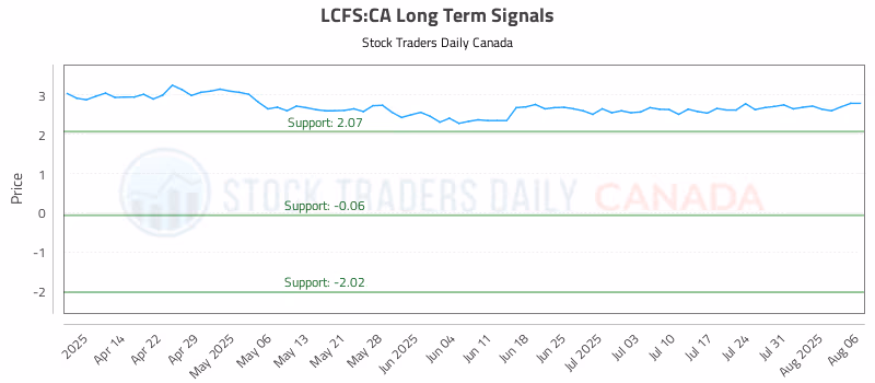 Stock Chart for LCFS:CA