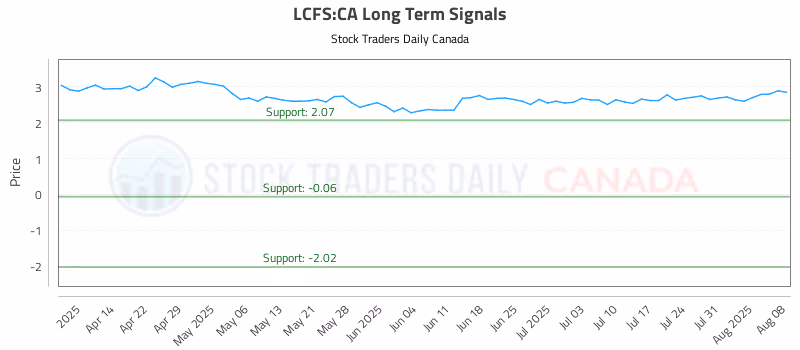 Stock Chart for LCFS:CA