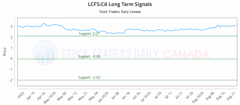 Stock Chart for LCFS:CA
