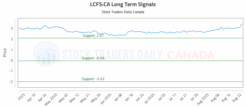 Stock Chart for LCFS:CA