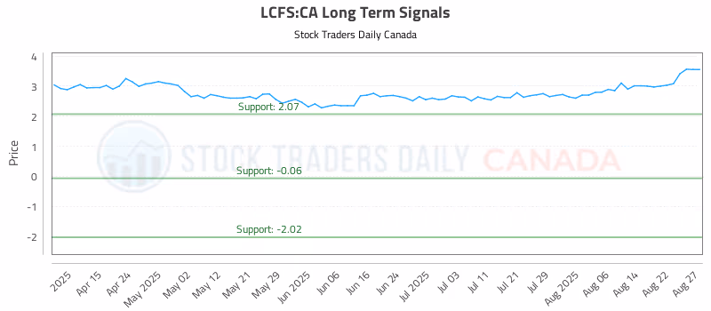 Stock Chart for LCFS:CA