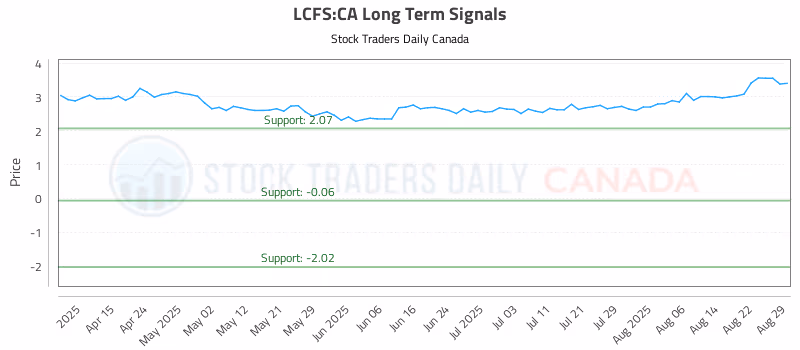 Stock Chart for LCFS:CA