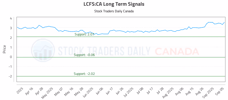 Stock Chart for LCFS:CA