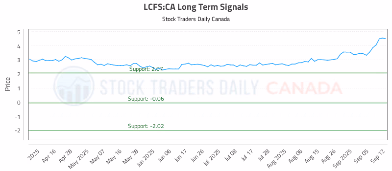 Stock Chart for LCFS:CA