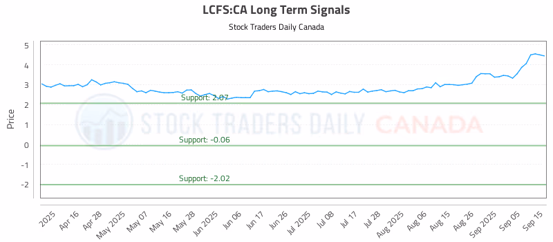 Stock Chart for LCFS:CA