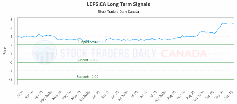 Stock Chart for LCFS:CA