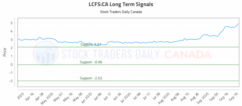 Stock Chart for LCFS:CA