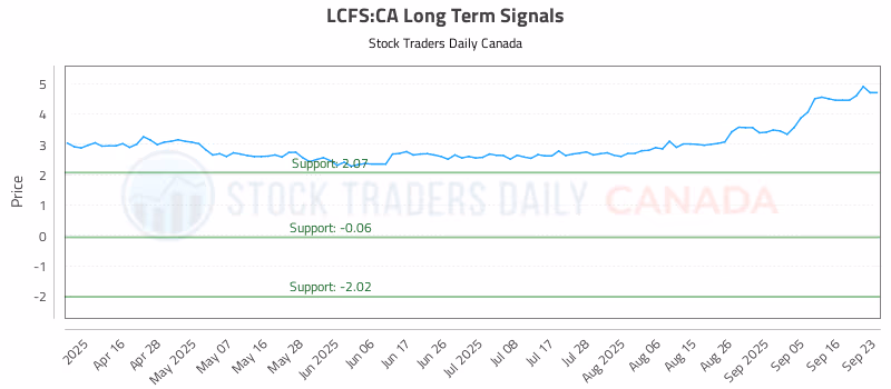 Stock Chart for LCFS:CA