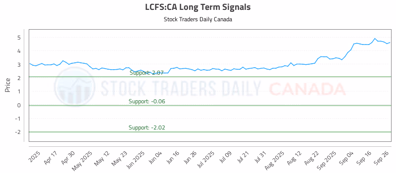 Stock Chart for LCFS:CA