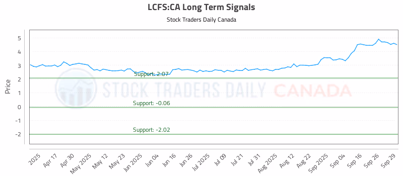 Stock Chart for LCFS:CA
