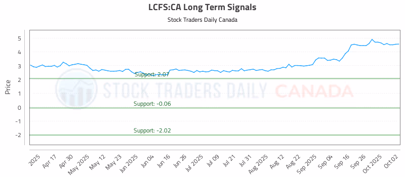 Stock Chart for LCFS:CA