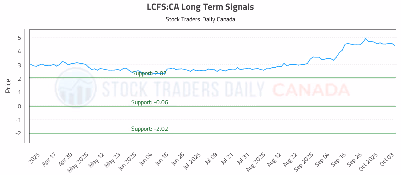 Stock Chart for LCFS:CA