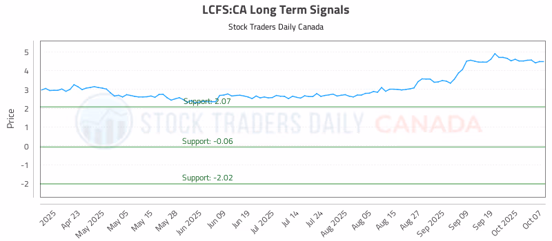 Stock Chart for LCFS:CA