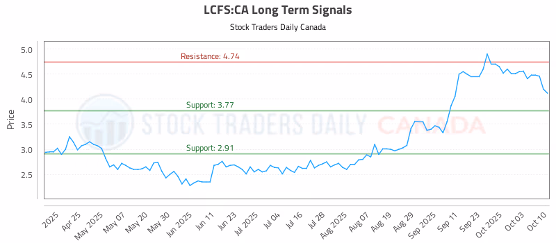 Stock Chart for LCFS:CA